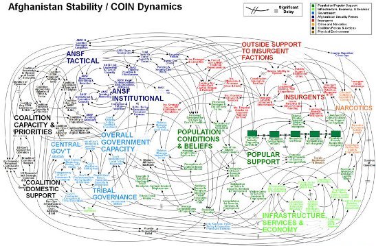 Afghanistan powerpoint: image of a complex system