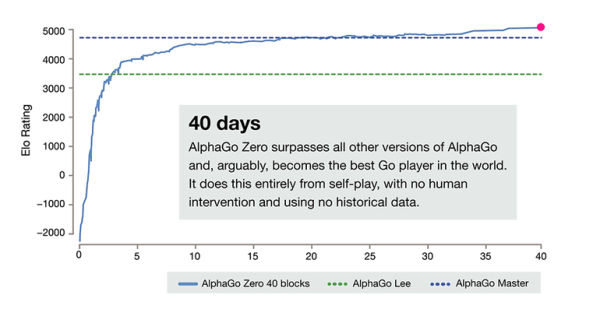 DeepMind AlphaGo Zero learns on its own without meatbag intervention