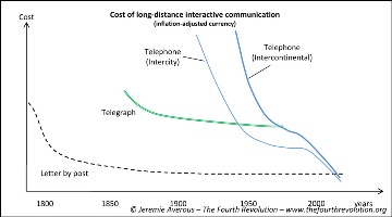 The cost of long distance interactive communication