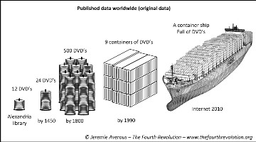 The amount of published data workdwide - evolution over time
