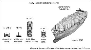 The amount of easily accessible data over time