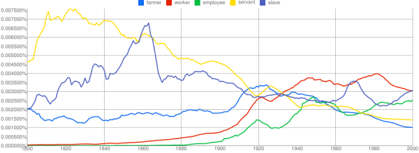 n-gram from servant to employee