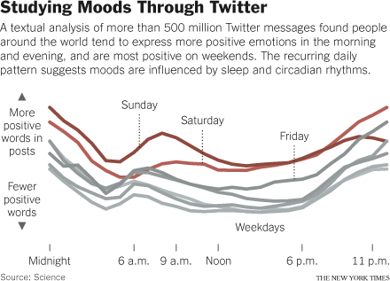 our mood analyzed through twitter