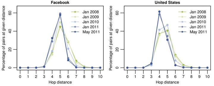 the degrees of separation on Facebook