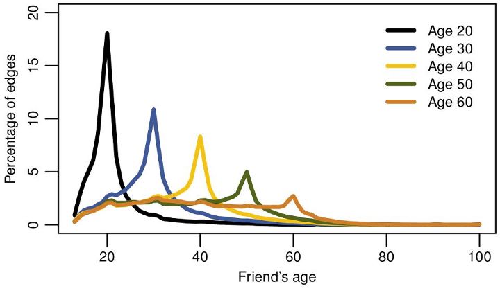 facebook age of friends curve