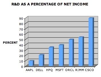 R&D as percentage of net income for technology companies