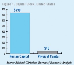 human capital stock in the USA