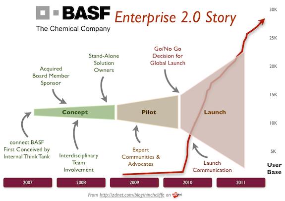 BASF success story in adopting social media