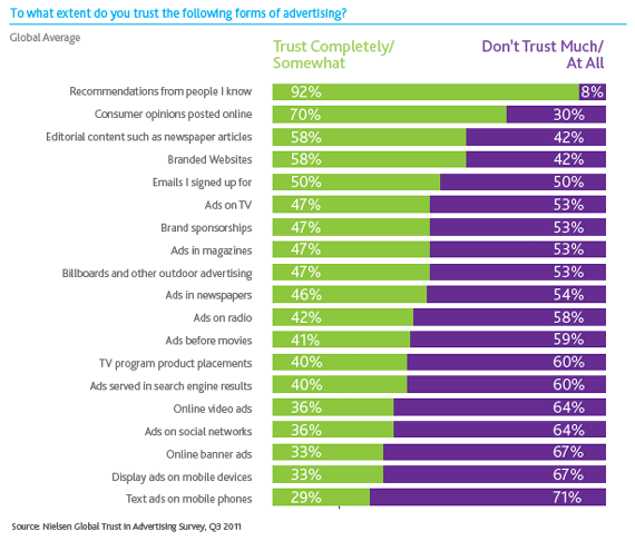 Trust in Adversiting (Nielsen Survey 2011)