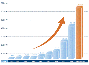 Growth chart