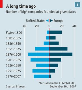 Large companies in US and Europe by date of creation