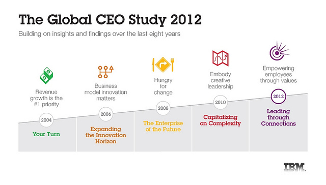 CEO focus 2004-2012