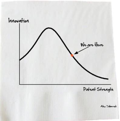 The Tabarrok curve of decreased innovation when patent protection exceeds a certain level