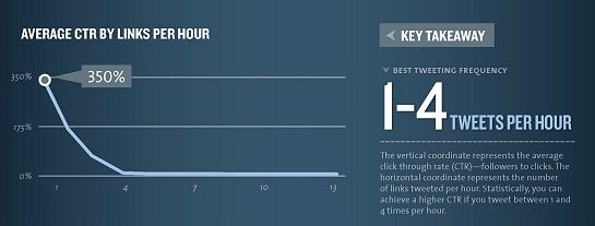 Curve showing optimal twitter frequency for marketing