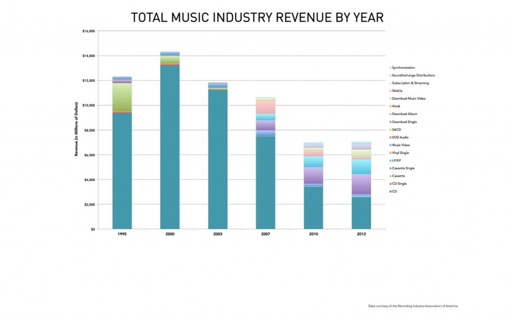 music industry revenue per year