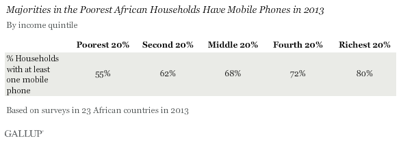 Gallup_phone_ownership_per_income