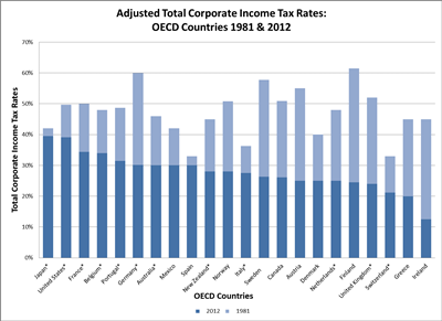 Tax rates OECD 1981-2012